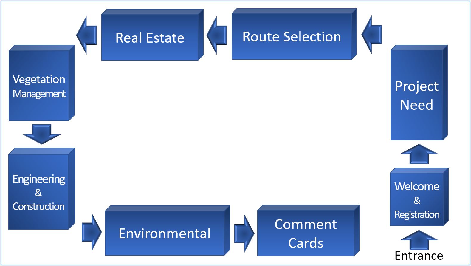 Illustration of stations at public meetings, including welcome, project need, route selection, real estate, vegetation management, engineering, environmental and comments