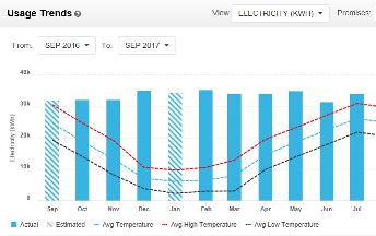 Usage Trends