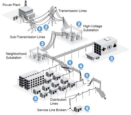 Power Distribution